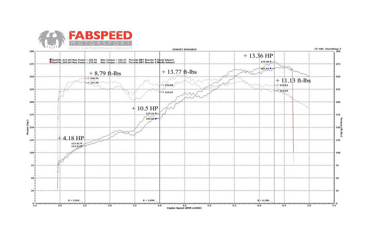 Fabspeed Porsche 981 Boxster/Cayman Maxflo Performance Exhaust System (2013-2016)
