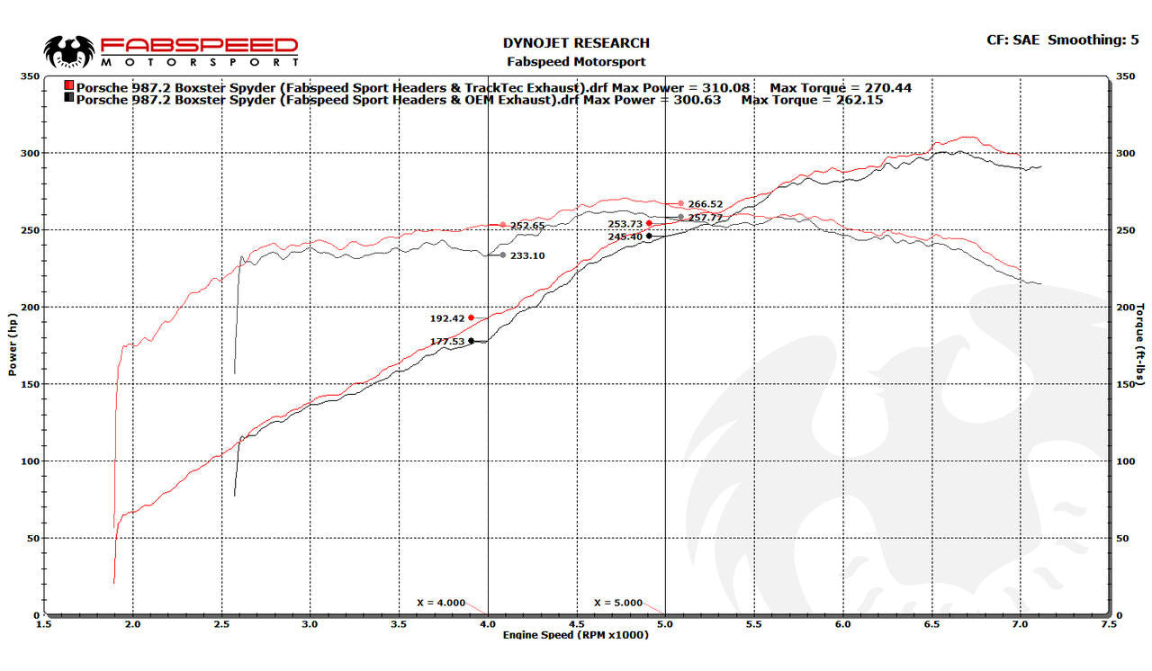 Fabspeed Porsche 981 Boxster/Cayman TrackTec Valved Bypass Exhaust System